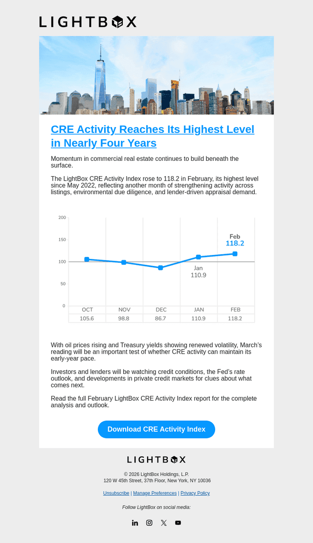 CRE Activity Index Climbs to Highest Level Since 2022